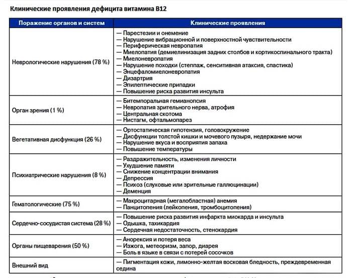 таблица результатов недостатка витамина