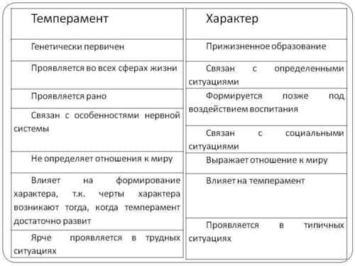 отличие характерных черт от темперамента