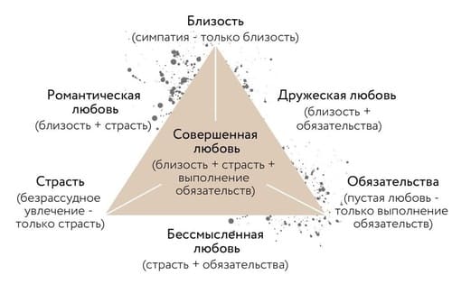 виды любовных отношений